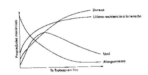 Gráfica de Propiedades del Metal