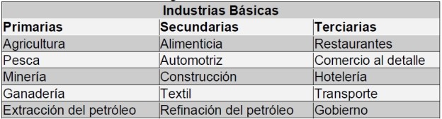 Las Industrias Básicas Y Su Clasificación – Tareas Universitarias