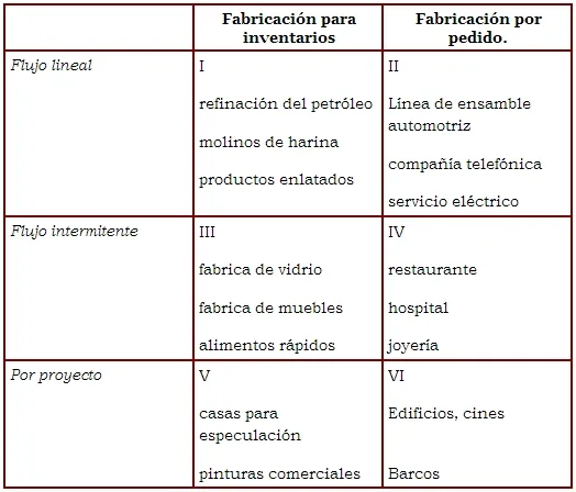 Matriz de las características del proceso