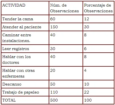 Muestreo del trabajo de enfermera