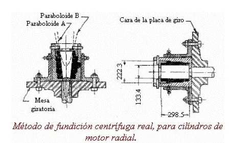 Método de fundición centrífuga