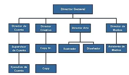 Organigrama