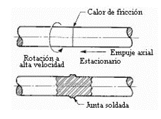 Proceso que emplea calor generado por fricción para producir una soldadura