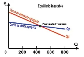 Punto inestable