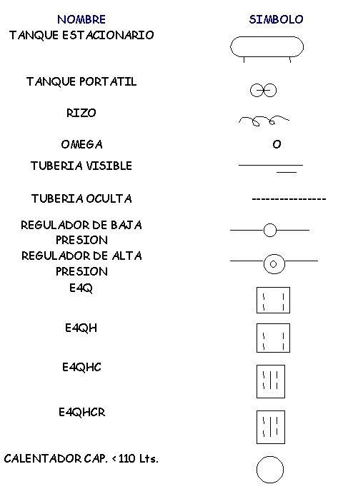 Simbología utilizada en instalaciones de gas l.p. 1