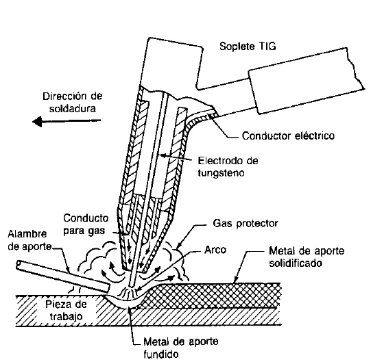 Soldadura de arco de Tungsteno con gas (TIG)
