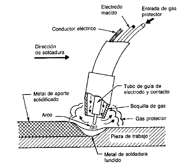Soldadura de arco de metal con gas (MIG)