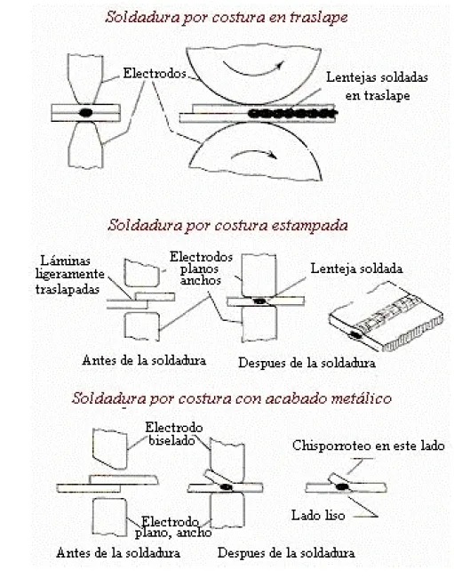 Soldadura por costura en traslape, estampada y con acabado metálico