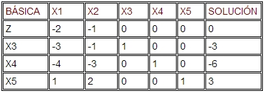 Ejemplo del método dual simplex – Tareas Universitarias