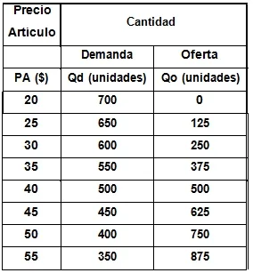 Tabla de resultados del equilibrio