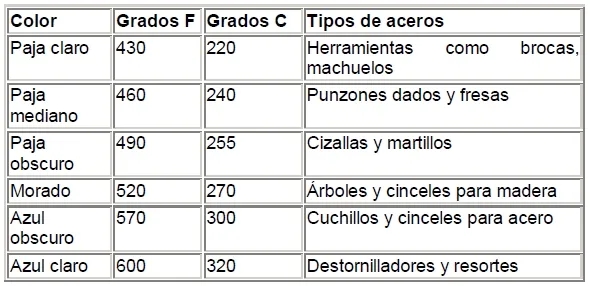 Temperaturas para templar el acero endurecido