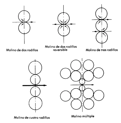 Tipos de molinos