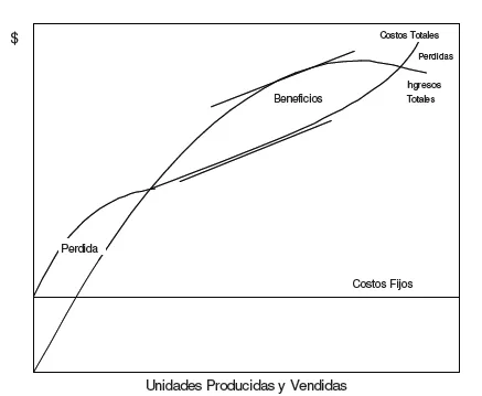 Unidades Producidas y Vendidas
