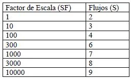 número mínimo de flujos