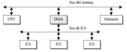 Bus de E-S conectado al DMA