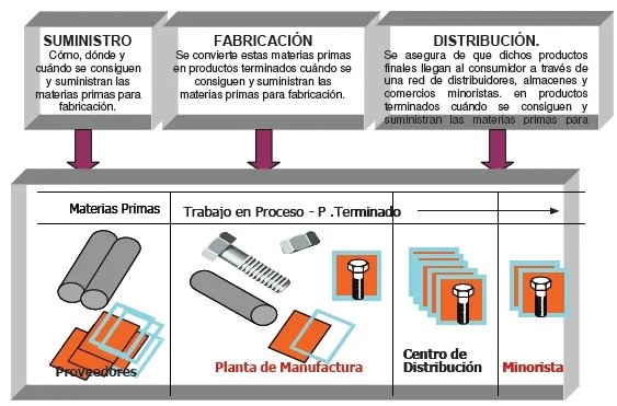 Cadena de suministros