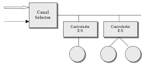 Canal selector