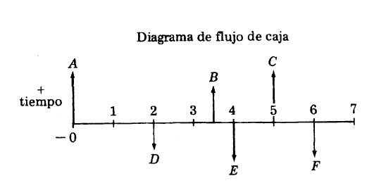Diagrama de flujo de caja