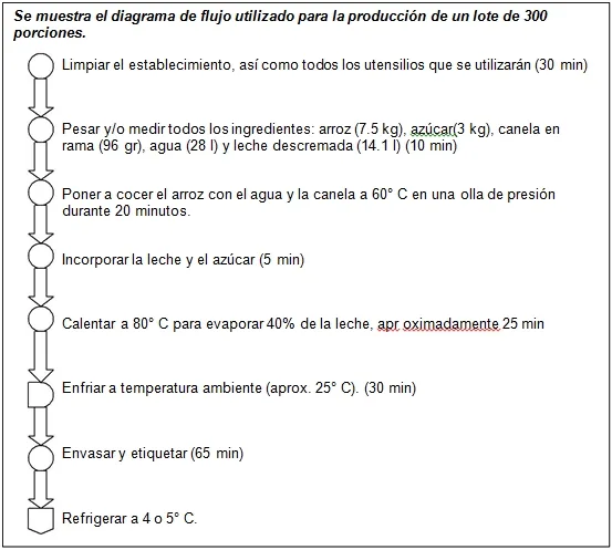 Diagrama de proceso de la empresa Postres Mexicanos