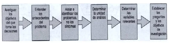 El proceso de definición del problema