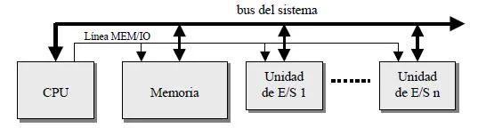 Espacios de direcciones independientes (Memoria y E-S)