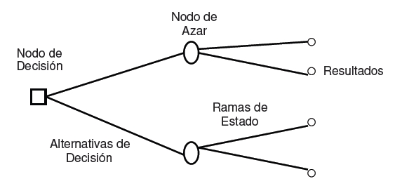 Estructura básica de un árbol de decisión