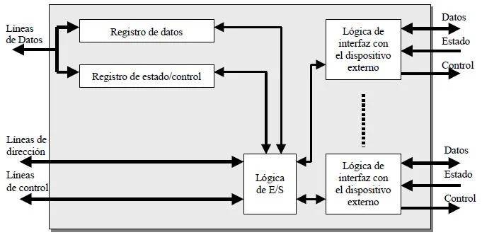Estructura de un modulo E-S