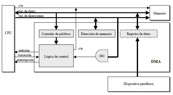 Estructura y funcionamiento de un controlador de DMA