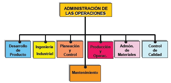 Funciones de la Administración de Producción u Operaciones