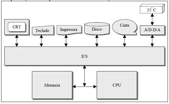 Funciones implicadas en las operaciones de entrada y salida