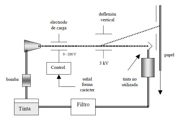 Impresora de chorro de tinta