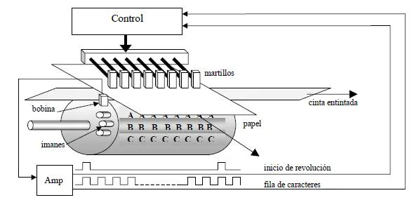 Impresora de martillo