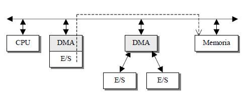 Integración de funciones DMA-E-S