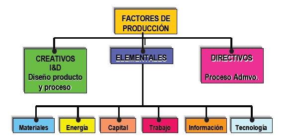 Los factores de producción
