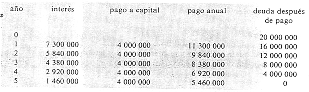 Pago capital