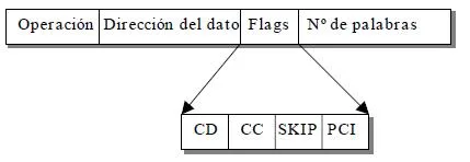 Programas de operación de los procesadores