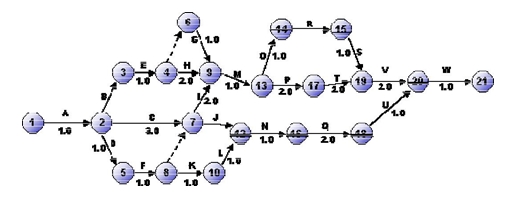 Uso de tiempos en un grafico de red CPM
