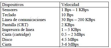 Velocidades de transferencia