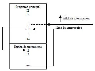 gestión de interrupciones