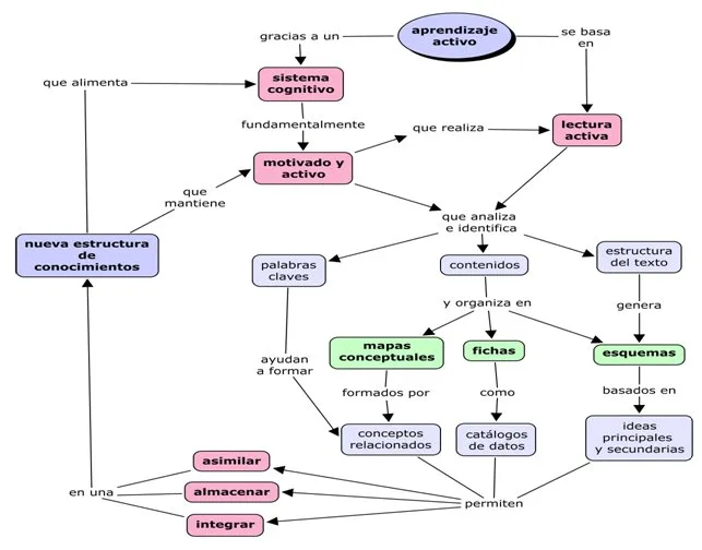 Ejemplo de mapa conceptual