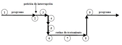 mecanismo de interrupción