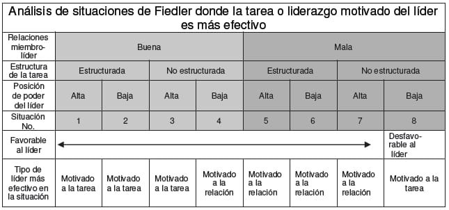 Liderazgo por contingencia – Tareas Universitarias