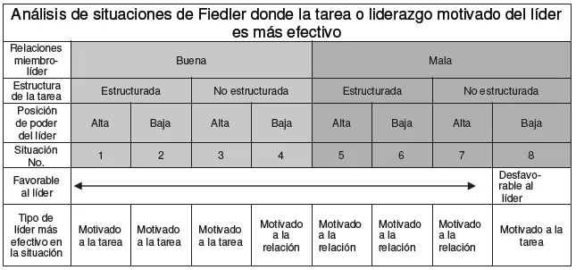 Análisis de situaciones de Fiedler