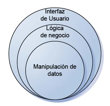Arquitectura estratificada