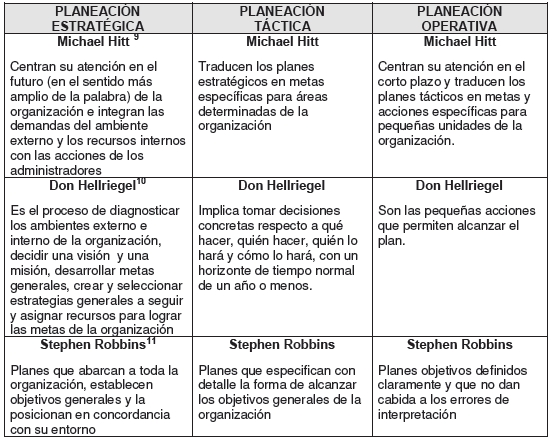 Características de los diferentes tipos de Planeación.