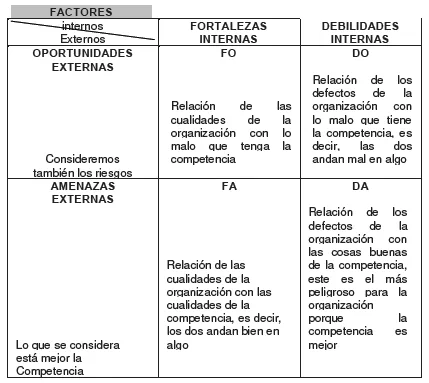 Características del FODA