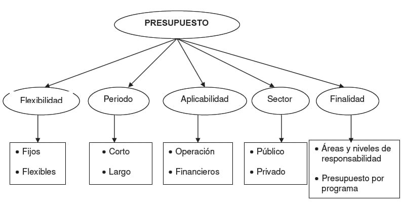 Clasificaciones del presupuesto