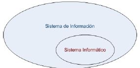 Conjuntos Sistema de Información y Sistema Informático
