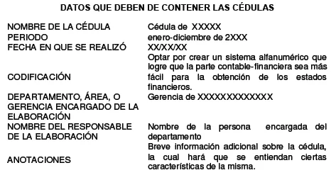 Datos que deben de contener la cedula