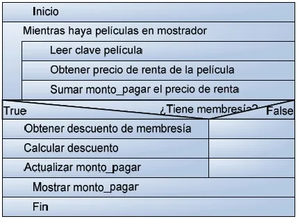 Diagrama Nassi-Schneiderman